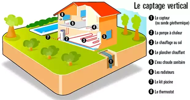 Géothermie, aquathermie, chauffage, écologie, écologique, prime renov, Recherche d 'eau, Sourcier, Loire, Rhône, Puy-de-Dôme, Auvergne, Rhône-Alpes, France